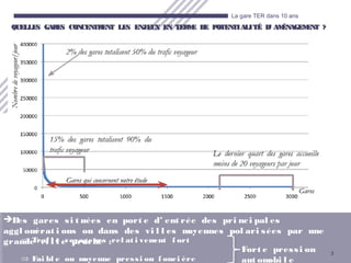 3
La gare TER dans 10 ans
 Un desserrement général des villes-centre françaises, particulièrement accentué à
Saint-Etienne
QUELLES GARES CONCENTRENT LES ENJEUX EN TERME DE POTENTIALITÉ DQUELLES GARES CONCENTRENT LES ENJEUX EN TERME DE POTENTIALITÉ D’ AMÉNAGEMENT ?’ AMÉNAGEMENT ?
⇒ Traf i c voyageurs rel at i vement f ort
⇒ Fai bl e ou moyenne pressi on f onci ère
Des gares si t uées en port e d’ ent rée des pri nci pal es
aggl omérat i ons ou dans des vi l l es moyennes pol ari sées par une
grande vi l l e proche :
Fort e pressi on
aut omobi l e
 