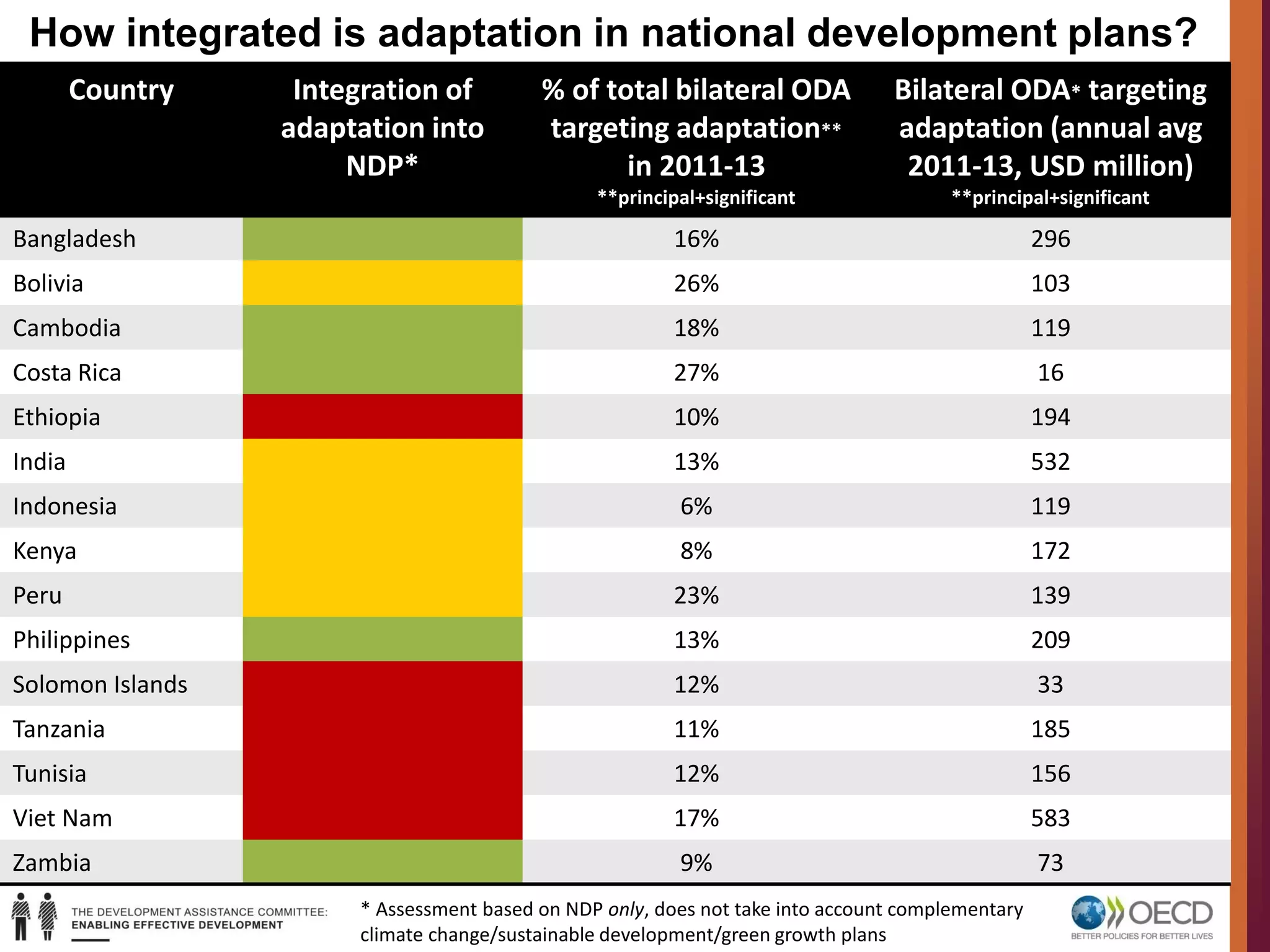 How integrated is adaptation in national development plans?
Country Integration of
adaptation into
NDP*
% of total bilateral ODA
targeting adaptation**
in 2011-13
**principal+significant
Bilateral ODA* targeting
adaptation (annual avg
2011-13, USD million)
**principal+significant
Bangladesh 16% 296
Bolivia 26% 103
Cambodia 18% 119
Costa Rica 27% 16
Ethiopia 10% 194
India 13% 532
Indonesia 6% 119
Kenya 8% 172
Peru 23% 139
Philippines 13% 209
Solomon Islands 12% 33
Tanzania 11% 185
Tunisia 12% 156
Viet Nam 17% 583
Zambia 9% 73
* Assessment based on NDP only, does not take into account complementary
climate change/sustainable development/green growth plans
 