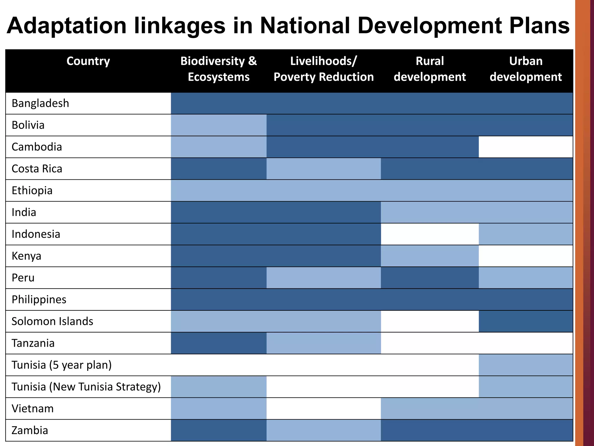 Adaptation linkages in National Development Plans
Country Biodiversity &
Ecosystems
Livelihoods/
Poverty Reduction
Rural
development
Urban
development
Bangladesh
Bolivia
Cambodia
Costa Rica
Ethiopia
India
Indonesia
Kenya
Peru
Philippines
Solomon Islands
Tanzania
Tunisia (5 year plan)
Tunisia (New Tunisia Strategy)
Vietnam
Zambia
 