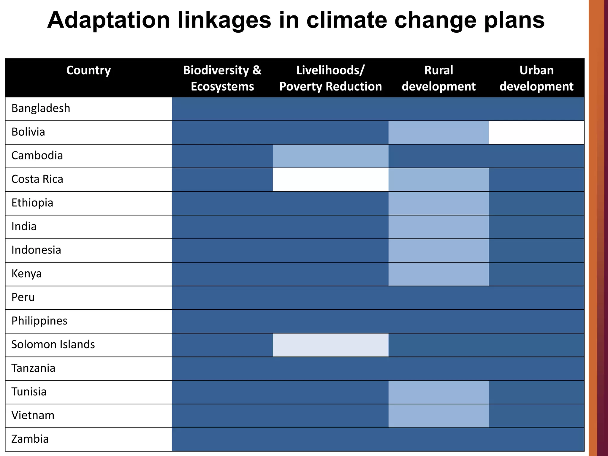 Adaptation linkages in climate change plans
Country Biodiversity &
Ecosystems
Livelihoods/
Poverty Reduction
Rural
development
Urban
development
Bangladesh
Bolivia
Cambodia
Costa Rica
Ethiopia
India
Indonesia
Kenya
Peru
Philippines
Solomon Islands
Tanzania
Tunisia
Vietnam
Zambia
 