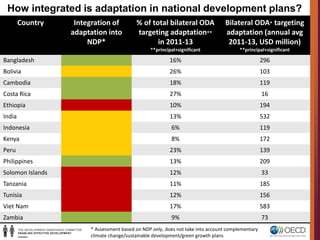 How integrated is adaptation in national development plans?
Country Integration of
adaptation into
NDP*
% of total bilateral ODA
targeting adaptation**
in 2011-13
**principal+significant
Bilateral ODA* targeting
adaptation (annual avg
2011-13, USD million)
**principal+significant
Bangladesh 16% 296
Bolivia 26% 103
Cambodia 18% 119
Costa Rica 27% 16
Ethiopia 10% 194
India 13% 532
Indonesia 6% 119
Kenya 8% 172
Peru 23% 139
Philippines 13% 209
Solomon Islands 12% 33
Tanzania 11% 185
Tunisia 12% 156
Viet Nam 17% 583
Zambia 9% 73
* Assessment based on NDP only, does not take into account complementary
climate change/sustainable development/green growth plans
 