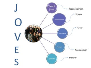 J
O
V
E
S
Reconeixement
Liderar
Motivar
Crear
Acompanyar
 