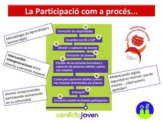 Intercambiointergeneracional entre
jóvenes y personas mayores
Alfabetización digital,
seguridad en Internet, uso de
móviles... ¿Qué quieres
aprender?
Metodología de Aprendizaje y
Servicio (ApS)
Jóvenes comprometidos
participando activamente
en su comunidad
La Participació com a procés...
 