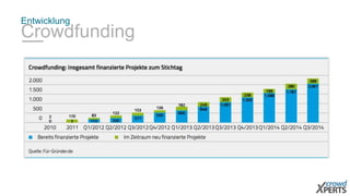 Entwicklung 
Crowdfunding 
 