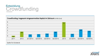 Entwicklung 
Crowdfunding 
 