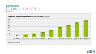 Entwicklung 
Crowdinvesting 
 