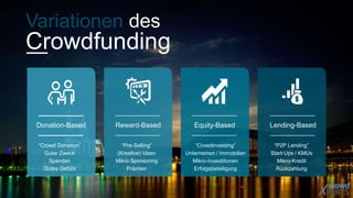 Variationen des 
Crowdfunding 
Donation-Based Reward-Based 
“Crowd Donation” 
Guter Zweck 
Spenden 
Gutes Gefühl 
“Pre-Selling” 
(Kreative) Ideen 
Mikro Sponsoring 
Prämien 
Equity-Based 
“Crowdinvesting” 
Unternemen / Immobilien 
Mikro-Investitionen 
Erfolgsbeteiligung 
Lending-Based 
“P2P Lending” 
Start-Ups / KMUs 
Mikro-Kredit 
Rückzahlung 
 