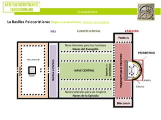 La arquitectura
ARTE PALEOCRISTIANO O
TARDORROMANO
La Basílica Paleocristiana: Origen y características. Análisis de la planta
NAVE CENTRAL
Nave laterales para los hombres
Naves del Evangelio
Naves laterales para las mujeres
Naves de la Epístola
NártexoPórtico
TRANSEPTUMOCRUCERO
Septumy/o
Iconostasio
Pórtico
PRESBITERIO
Cátedra
Ciborio
PIES CUERPO CENTRAL CABECERA
Prótesis
Diaconum
 