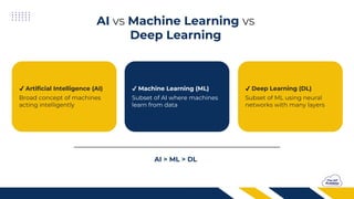 AI vs Machine Learning vs
Deep Learning
Artificial Intelligence (AI)
Broad concept of machines
acting intelligently
Machine Learning (ML)
Subset of AI where machines
learn from data
Deep Learning (DL)
Subset of ML using neural
networks with many layers
AI > ML > DL
 
