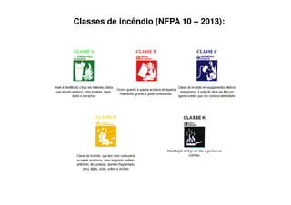 Classes de incêndio (NFPA 10 – 2013):
 