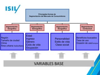 Principales formas de
Segmentación del Mercado de Consumidores
Segmentación
Geográfica
Segmentación
Demográfica
Segmentación
Sicográfica
Segmentación
Conductual
Región
Tamaño de ciudad
Clima
Área urbana /suburbana
Edad
Ingreso
Género
Ciclo de vida
Ocupación
Personalidad
Estilo de vida
Clase social
Beneficios buscados
Tasa de uso
Ocasión de uso/compra
VARIABLES BASE
 