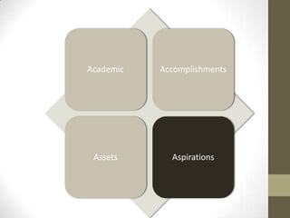 Academic   Accomplishments




 Assets      Aspirations
 