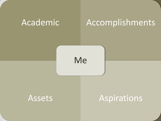 Academic    Accomplishments


           Me


 Assets         Aspirations
 