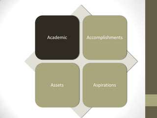 Academic   Accomplishments




 Assets      Aspirations
 