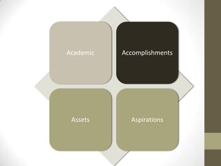 Academic   Accomplishments




 Assets      Aspirations
 