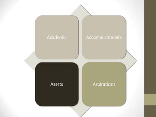 Academic   Accomplishments




 Assets      Aspirations
 