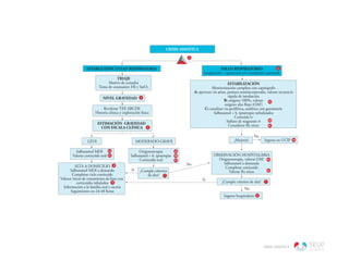 CRISIS ASMÁTICA
Ingreso hospitalario
ALTA A DOMICILIO
Salbutamol MDI a demanda
Completar ciclo corticoide
Valorar inicio de tratamiento de base con
corticoides inhalados
Información a la familia oral y escrita
Seguimiento en 24-48 horas
1
7
Revalorar TEP, ABCDE
Historia clínica y exploración física
Salbutamol MDI
Valorar corticoide oral
ESTIMACIÓN GRAVEDAD
CON ESCALA CLÍNICA
CRISIS ASMÁTICA
ESTABLE/DIFICULTAD RESPIRATORIA FALLO RESPIRATORIO
(respiración + apariencia y/o circulación anormal)
NIVEL GRAVEDAD
TRIAJE
Motivo de consulta
Toma de constantes: FR y SatO2
ESTABILIZACIÓN
Monitorización completa con capnógrafo
A: apertura vía aérea, postura semiincorporada, valorar secuencia
rápida de intubación
B: oxígeno 100%, valorar
oxígeno alto flujo (OAF)
C: canalizar vía periférica, analítica con gasometría
Salbutamol + b. ipratropio nebulizados
Cortioide iv
Sulfato de magnesio iv
Considerar Rx tórax
5C
5A
9
2
11
3
4
LEVE
Oxigenoterapia
Salbutamol + b. ipratropio
Corticoide oral
MODERADO-GRAVE
¿Cumple criterios de alta?
5B
5A
5C
¿Cumple criterios
de alta?
6A
6B
6C
¿Mejoría?
No
No
No
Ingreso en UCIP
OBSERVACIÓN HOSPITALARIA
Oxigenoterapia, valorar OAF
Salbutamol a demanda
Completar corticoide
Valorar Rx tórax
6A
6C
7
7
8
10
Sí
Sí
 