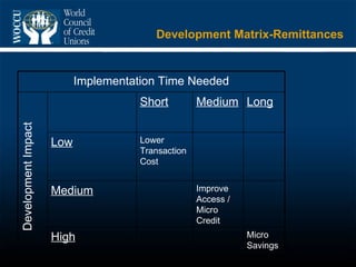 Development Matrix-Remittances Development Impact Implementation Time Needed Short Medium Long Low Lower Transaction Cost Medium Improve Access / Micro Credit High Micro Savings 
