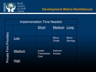 Development Matrix-Remittances Private Firm Priorities Implementation Time Needed Short Medium Long Low Micro Credit Micro Savings Medium Lower Transaction Cost Improve Access High 