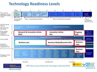 Technology Readiness Levels
Research & Innovation Action
(RIA)
Innovation Action
(IA)
Flagship
(IA)
Business case Business Model/Bussines Plan Business
case
Business
Plan
 