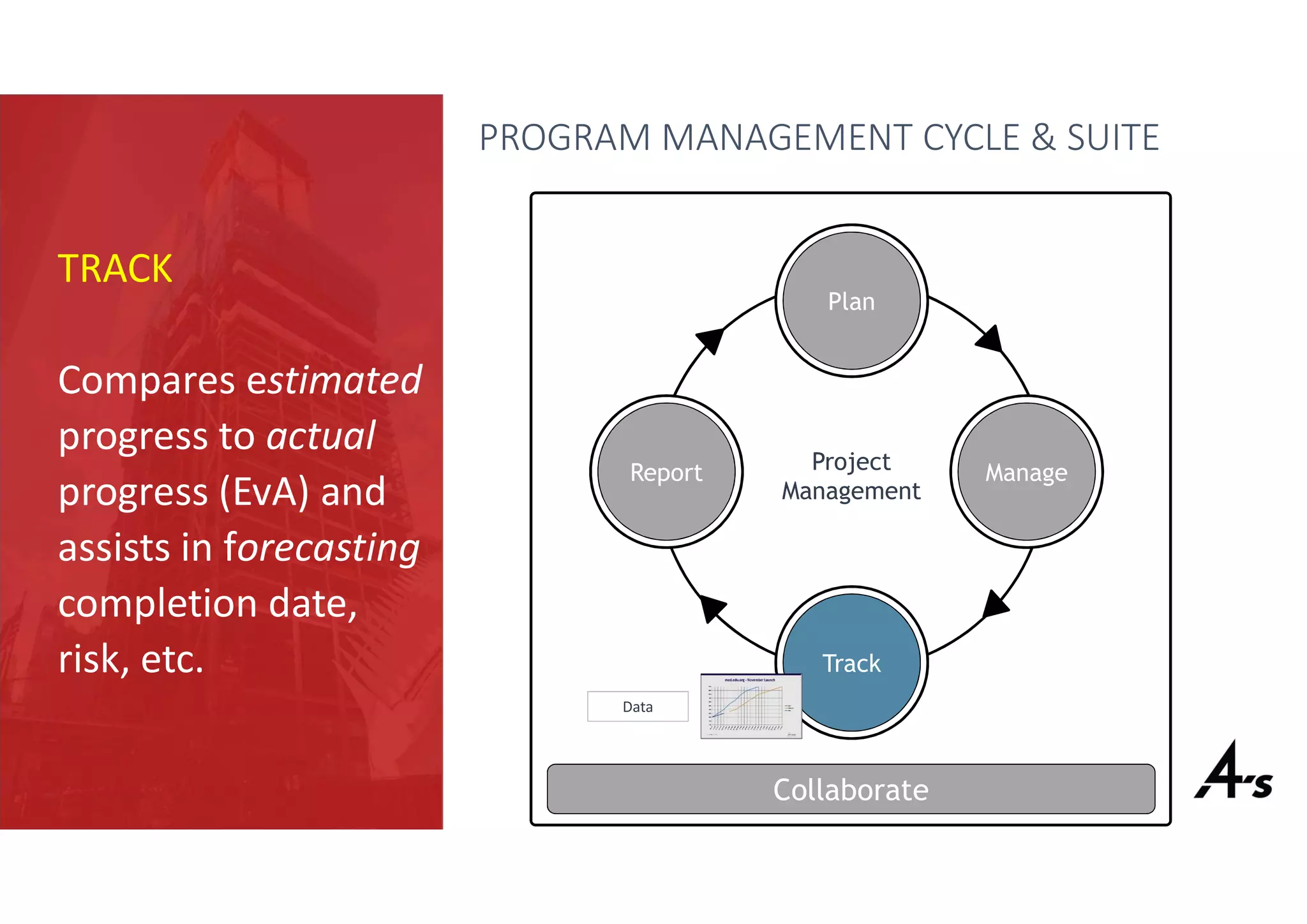 PROGRAM MANAGEMENT CYCLE & SUITE
Collaborate
Project
Management
Plan
ManageReport
Track
Data
TRACK
Compares estimated
progress to actual
progress (EvA) and
assists in forecasting
completion date,
risk, etc.
 