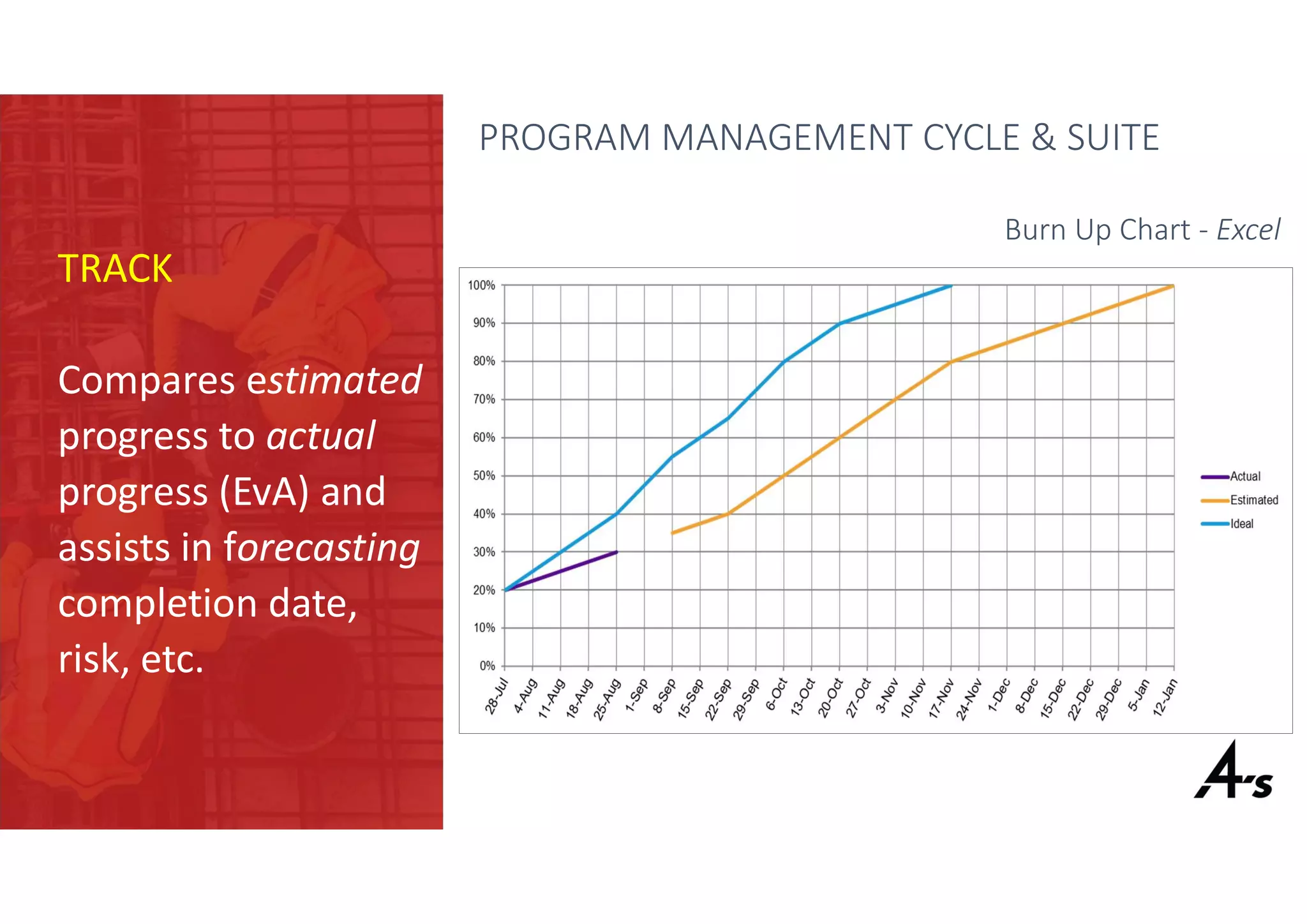 TRACK
Compares estimated
progress to actual
progress (EvA) and
assists in forecasting
completion date,
risk, etc.
PROGRAM MANAGEMENT CYCLE & SUITE
Burn Up Chart - Excel
 