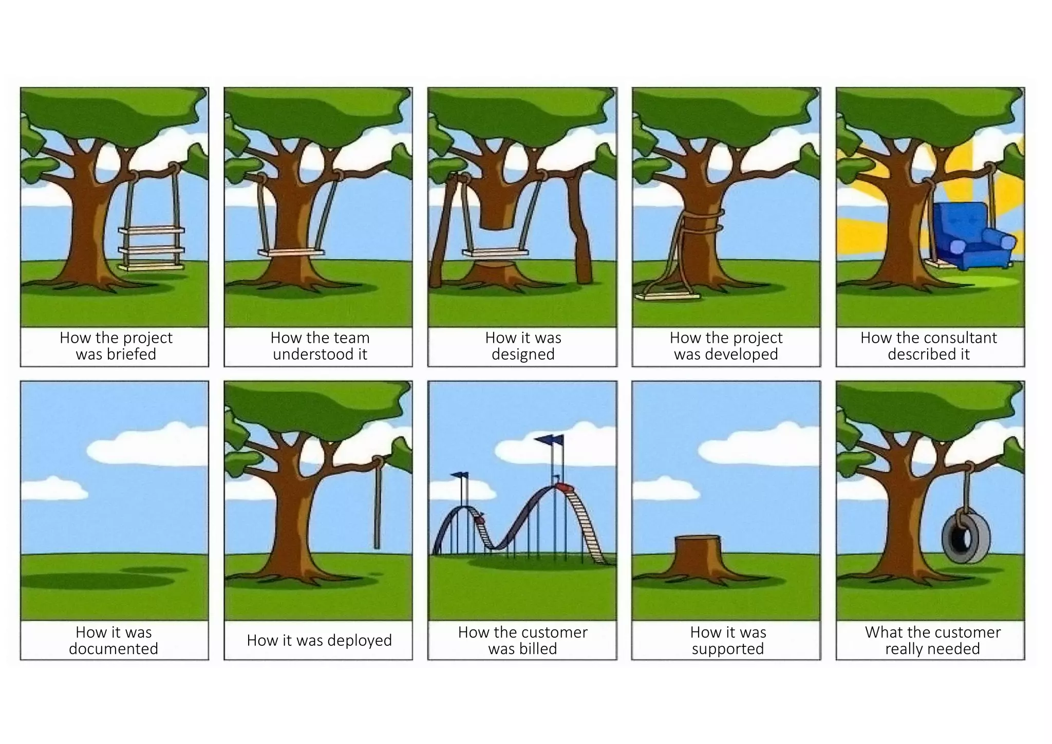 How the project
was briefed
How the team
understood it
How it was
designed
How the project
was developed
How the consultant
described it
How it was
documented How it was deployed How the customer
was billed
How it was
supported
What the customer
really needed
 