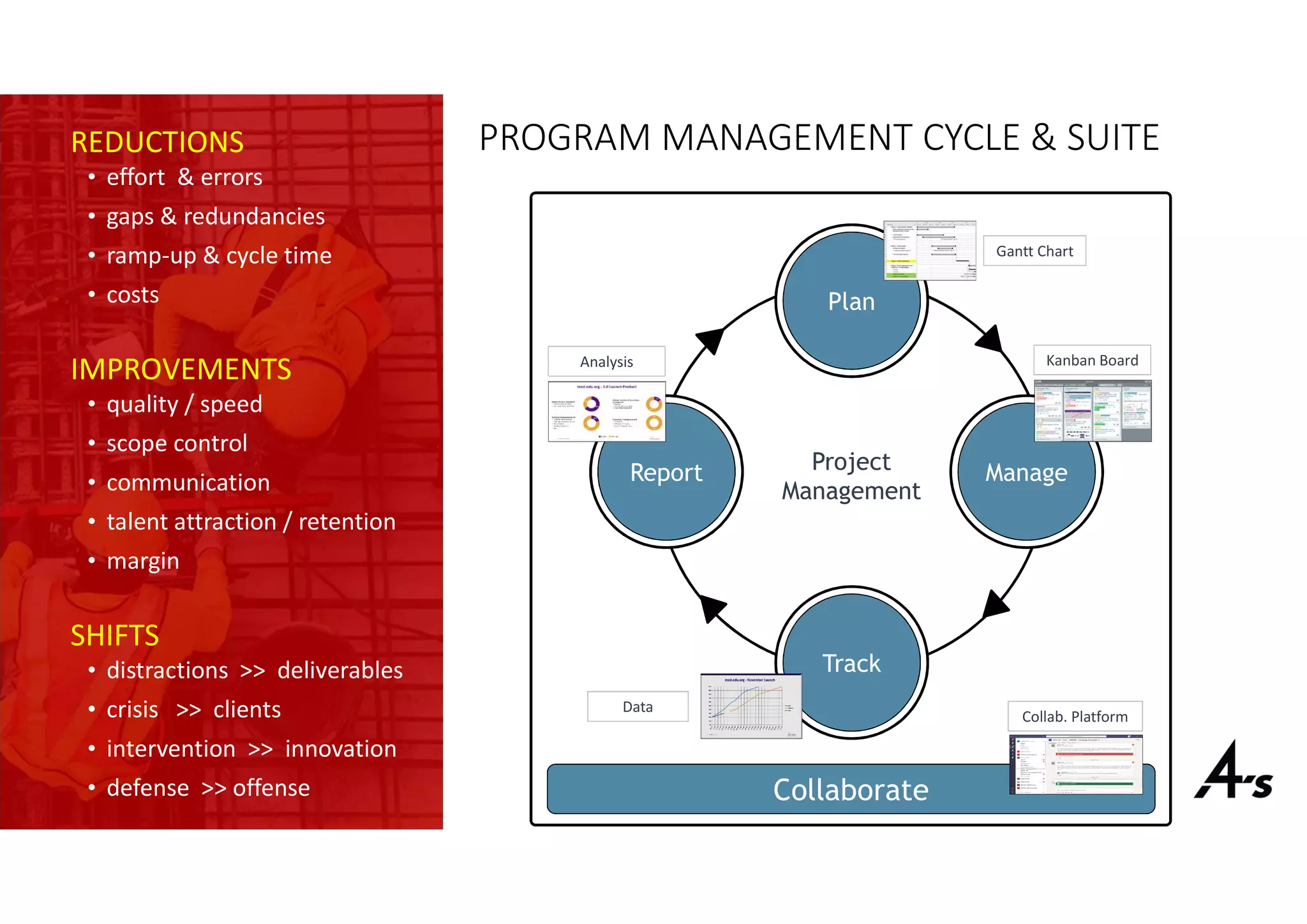 PROGRAM MANAGEMENT CYCLE & SUITE
Project
Management
Plan
ManageReport
Track
Gantt Chart
Kanban Board
Data
Analysis
REDUCTIONS
• effort & errors
• gaps & redundancies
• ramp-up & cycle time
• costs
IMPROVEMENTS
• quality / speed
• scope control
• communication
• talent attraction / retention
• margin
SHIFTS
• distractions >> deliverables
• crisis >> clients
• intervention >> innovation
• defense >> offense Collaborate
Collab. Platform
 