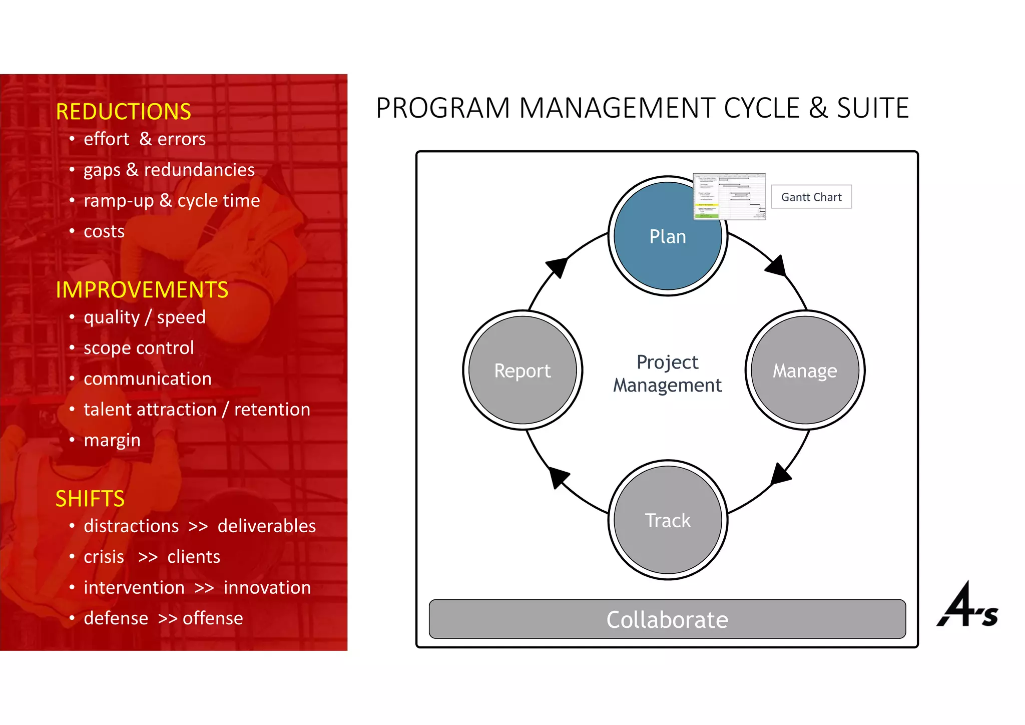 PROGRAM MANAGEMENT CYCLE & SUITE
Project
Management
Plan
ManageReport
Track
Gantt Chart
REDUCTIONS
• effort & errors
• gaps & redundancies
• ramp-up & cycle time
• costs
IMPROVEMENTS
• quality / speed
• scope control
• communication
• talent attraction / retention
• margin
SHIFTS
• distractions >> deliverables
• crisis >> clients
• intervention >> innovation
• defense >> offense Collaborate
 