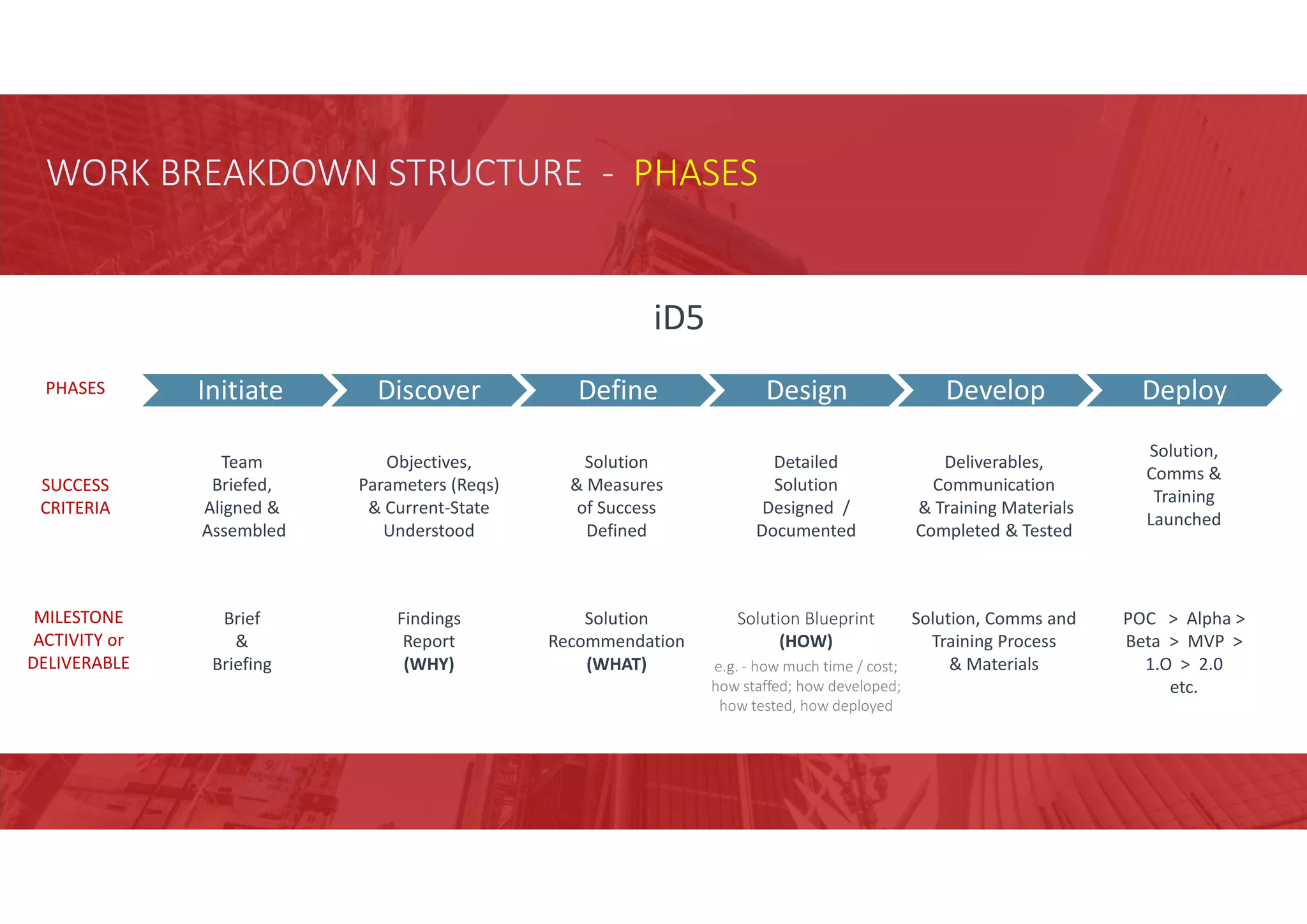 Team
Briefed,
Aligned &
Assembled
Objectives,
Parameters (Reqs)
& Current-State
Understood
Solution
& Measures
of Success
Defined
Detailed
Solution
Designed /
Documented
Deliverables,
Communication
& Training Materials
Completed & Tested
Solution,
Comms &
Training
Launched
SUCCESS
CRITERIA
WORK BREAKDOWN STRUCTURE - PHASES
Brief
&
Briefing
Findings
Report
(WHY)
Solution
Recommendation
(WHAT)
Solution Blueprint
(HOW)
e.g. - how much time / cost;
how staffed; how developed;
how tested, how deployed
Solution, Comms and
Training Process
& Materials
POC > Alpha >
Beta > MVP >
1.O > 2.0
etc.
MILESTONE
ACTIVITY or
DELIVERABLE
DeployInitiate Discover Define Design DevelopPHASES
iD5
 