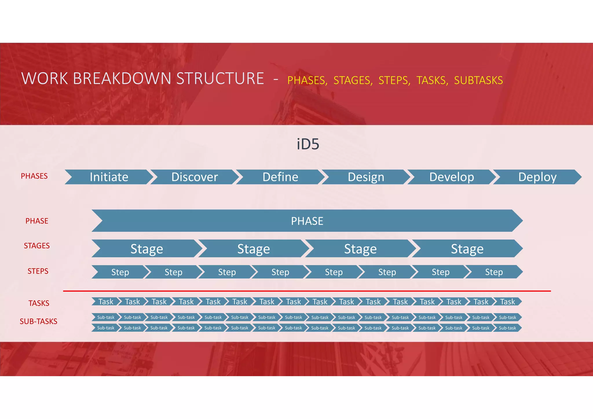 PHASE
Stage StageStage Stage
PHASE
WORK BREAKDOWN STRUCTURE - PHASES, STAGES, STEPS, TASKS, SUBTASKS
Step StepStep StepStep StepStep Step
Task TaskTask TaskTask TaskTask TaskTask TaskTask TaskTask TaskTask Task
Sub-task Sub-taskSub-task Sub-taskSub-task Sub-taskSub-task Sub-taskSub-task Sub-taskSub-task Sub-taskSub-task Sub-taskSub-task Sub-task
Sub-task Sub-taskSub-task Sub-taskSub-task Sub-taskSub-task Sub-taskSub-task Sub-taskSub-task Sub-taskSub-task Sub-taskSub-task Sub-task
STAGES
STEPS
TASKS
SUB-TASKS
DeployInitiate Discover Define Design DevelopPHASES
iD5
 
