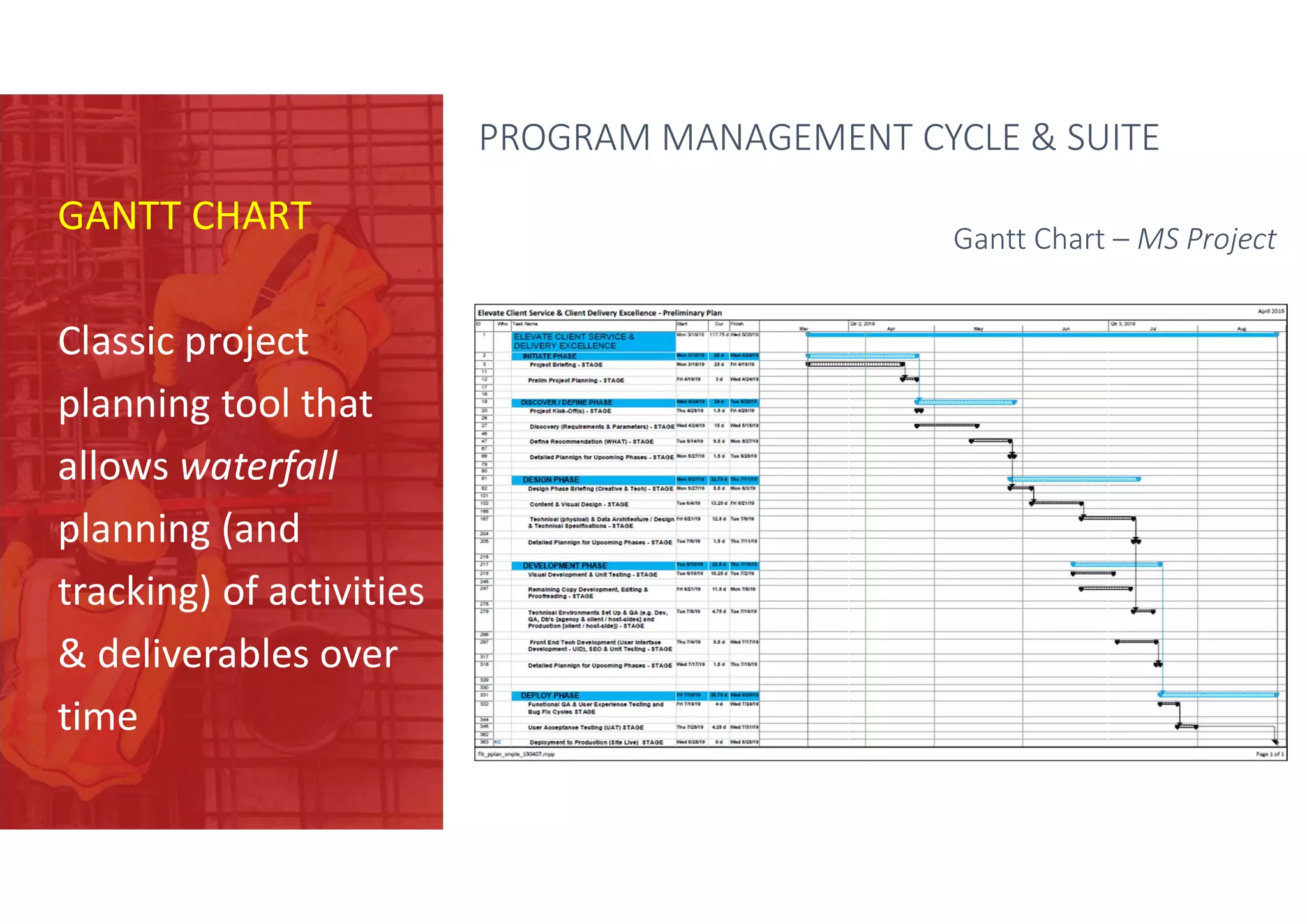 GANTT CHART
Classic project
planning tool that
allows waterfall
planning (and
tracking) of activities
& deliverables over
time
Gantt Chart – MS Project
PROGRAM MANAGEMENT CYCLE & SUITE
 