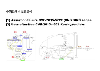 今回説明する脆弱性
[1] Assertion failure CVE-2015-5722 (DNS BIND series)
[2] User-after-free CVE-2013-4371 Xen hypervisor
 
