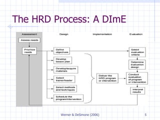 Assesment Of Human Resource Development Needs | PPT