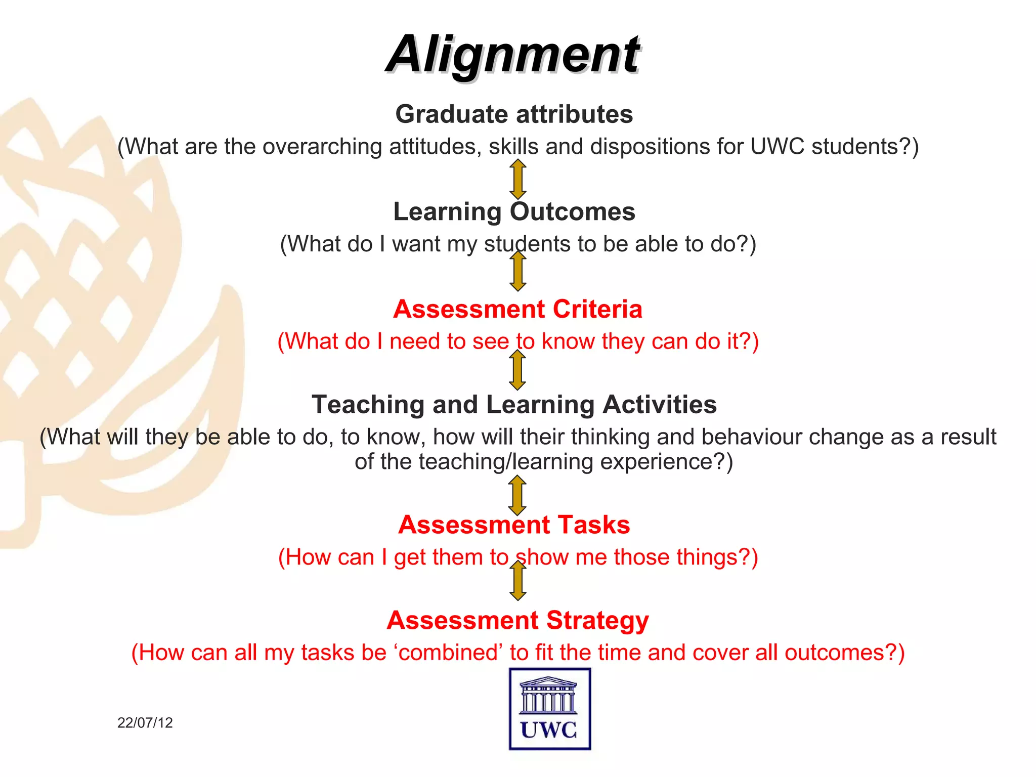 Alignment
                                   Graduate attributes
       (What are the overarching attitudes, skills and dispositions for UWC students?)
                                               ↕
                                   Learning Outcomes
                        (What do I want my students to be able to do?)
                                               ↕
                                   Assessment Criteria
                       (What do I need to see to know they can do it?)
                                             ↕
                           Teaching and Learning Activities
(What will they be able to do, to know, how will their thinking and behaviour change as a result
                                 of the teaching/learning experience?)
                                                 ↕
                                   Assessment Tasks
                       (How can I get them to show me those things?)
                                             ↕
                                  Assessment Strategy
         (How can all my tasks be ‘combined’ to fit the time and cover all outcomes?)

       22/07/12
 