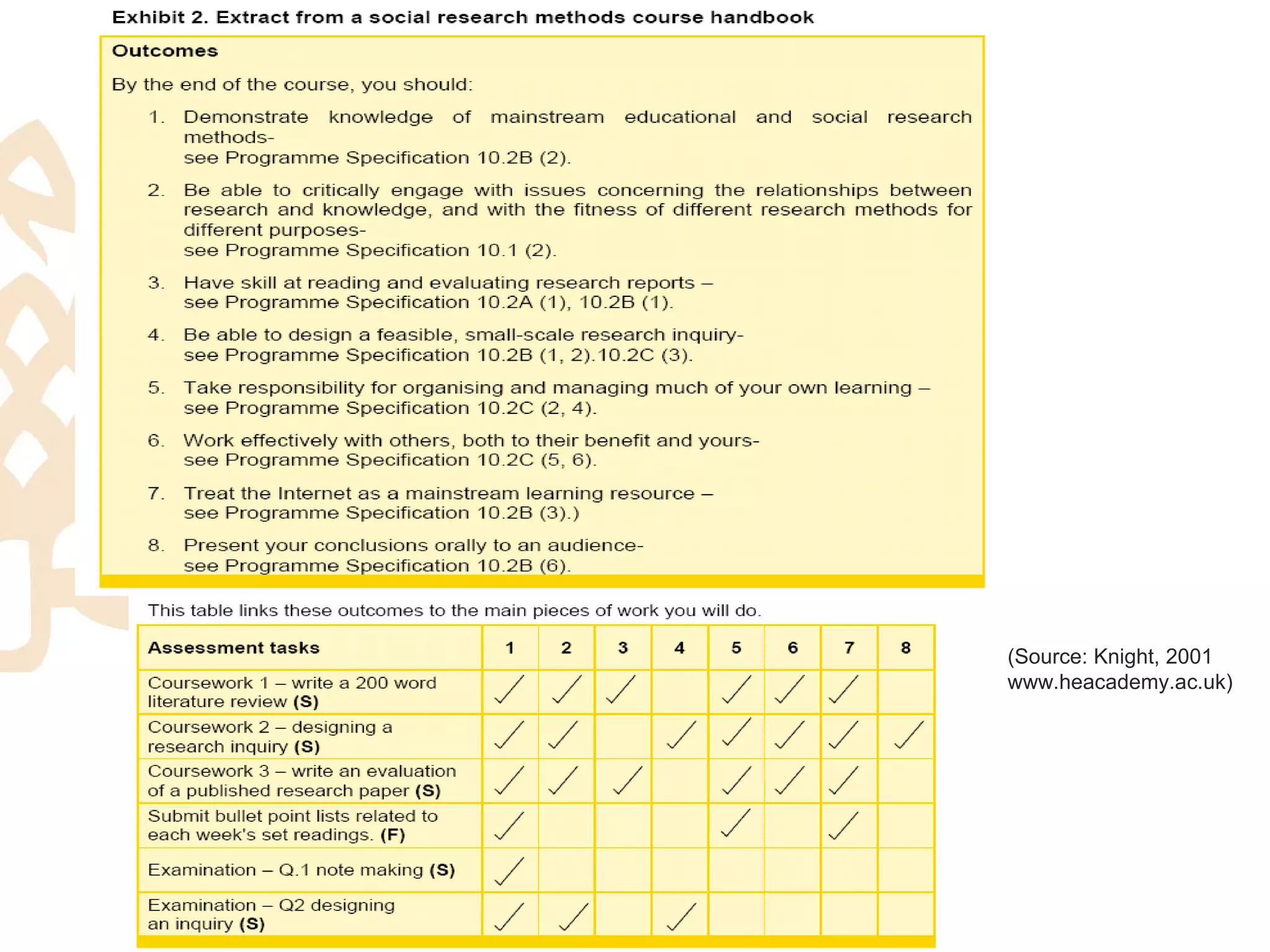 (Source: Knight, 2001
www.heacademy.ac.uk)
 