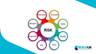 Entrants
Skills
Quality
TimePQ
Payment
Margins
Standard
RISK
 