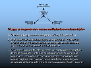 O Logos se desprende de si mesmo manifestando-se em forma tríplice:
1. O Primeiro Logos é a raiz e origem do Ser; dele procede o
2. O Segundo Logos, manifestando os aspectos de Vida-forma,
Espírito-matéria, positivo-negativo, ativo-recepetivo, sujeito e
objeto, pai-mãe dos mundos; e por último, o
3. O Terceiro Logos, a Mente universal, na qual existe o arquétipo
de todas as coisas, fonte dos seres, manancial das energias
formadoras, arca onde se encontram armazenados todas as
formas originais que haverão de se manifestar e aperfeiçoar
nas classes inferiores de matéria durante a evolução do universo.
SEGUNDO
LOGOS
TERCEIRO
LOGOS
PRIMEIRO
LOGOS
ABSOLUTO
(Espaço Infinito)
 