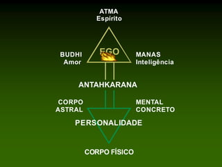 ATMA
Espírito
BUDHI
Amor
MANAS
Inteligência
MENTAL
CONCRETO
CORPO
ASTRAL
CORPO FÍSICO
EGO
PERSONALIDADE
ANTAHKARANA
 
