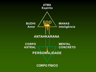 ATMA
Espírito
BUDHI
Amor
MANAS
Inteligência
MENTAL
CONCRETO
CORPO
ASTRAL
CORPO FÍSICO
EGO
PERSONALIDADE
ANTAHKARANA
 