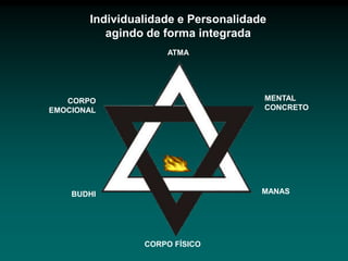 Individualidade e Personalidade
agindo de forma integrada
ATMA
MENTAL
CONCRETO
CORPO
EMOCIONAL
BUDHI
CORPO FÍSICO
MANAS
 