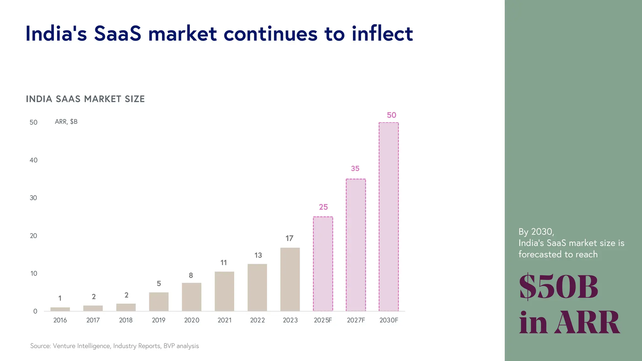 The Rise of Cloud AI in India 2024 - Bessemer Venture Partners | PDF