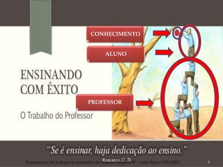 Departamento de Teologia da Assembleia de Deus de Caçapava-SP - Curso Básico CETADEB 3
CONHECIMENTO
ALUNO
PROFESSOR
 
