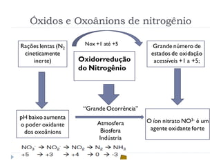 Óxidos e Oxoânions de nitrogênio
“Grande Ocorrência”
Atmosfera
Biosfera
Indústria
Oxidorredução
do Nitrogênio
Grande número de
estados de oxidação
acessíveis +1 a +5;
Rações lentas (N2
cineticamente
inerte)
O íon nitrato NO3- é um
agente oxidante forte
pH baixo aumenta
o poder oxidante
dos oxoânions
Nox +1 até +5
 