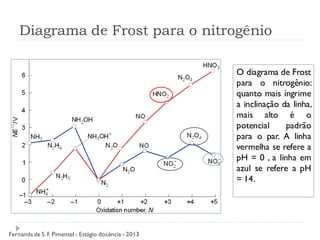 Diagrama de Frost para o nitrogênio
O diagrama de Frost
para o nitrogênio:
quanto mais íngrime
a inclinação da linha,
mais alto é o
potencial padrão
para o par. A linha
vermelha se refere a
pH = 0 , a linha em
azul se refere a pH
= 14.
Fernanda de S.F. Pimentel - Estágio docência - 2013
 