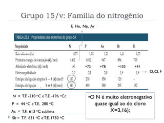 Grupo 15/v: Família do nitrogênio
•O N é muito eletronegativo
quase igual ao do cloro
X=3,16);
+72 +78 +103 +91
N = T.F. -210 oC eT.E. -196 oCc
F, He, Ne, Ar
P = 44 oC eT.E. 280 oC
As = T.F. 613 oC sublima
Sb = T.F. 631 oC eT.E. 1750 oC
O,Cl, F
 