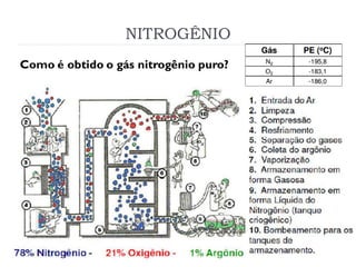NITROGÊNIO
Como é obtido o gás nitrogênio puro?
 