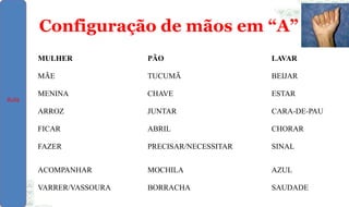 Configuração de mãos em “A”
MULHER PÃO LAVAR
MÃE TUCUMÃ BEIJAR
MENINA CHAVE ESTAR
ARROZ JUNTAR CARA-DE-PAU
FICAR ABRIL CHORAR
FAZER PRECISAR/NECESSITAR SINAL
ACOMPANHAR MOCHILA AZUL
VARRER/VASSOURA BORRACHA SAUDADE
Aula
 
