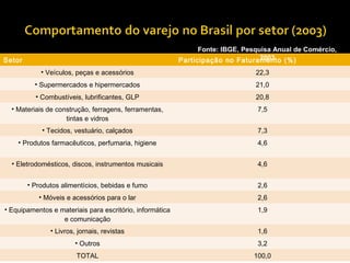 Fonte: IBGE, Pesquisa Anual de Comércio,
Setor                                                                             2003
                                                          Participação no Faturamento (%)
            • Veículos, peças e acessórios                                      22,3
          • Supermercados e hipermercados                                       21,0
          • Combustíveis, lubrificantes, GLP                                    20,8
  • Materiais de construção, ferragens, ferramentas,                             7,5
                    tintas e vidros
            • Tecidos, vestuário, calçados                                       7,3
    • Produtos farmacêuticos, perfumaria, higiene                                4,6


  • Eletrodomésticos, discos, instrumentos musicais                              4,6


        • Produtos alimentícios, bebidas e fumo                                  2,6
           • Móveis e acessórios para o lar                                      2,6
• Equipamentos e materiais para escritório, informática                          1,9
                  e comunicação
               • Livros, jornais, revistas                                       1,6
                       • Outros                                                  3,2
                        TOTAL                                                  100,0
 