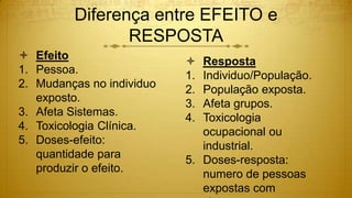 Diferença entre EFEITO e
RESPOSTA
 Efeito
1. Pessoa.
2. Mudanças no individuo
exposto.
3. Afeta Sistemas.
4. Toxicologia Clínica.
5. Doses-efeito:
quantidade para
produzir o efeito.
 Resposta
1. Individuo/População.
2. População exposta.
3. Afeta grupos.
4. Toxicologia
ocupacional ou
industrial.
5. Doses-resposta:
numero de pessoas
expostas com
 